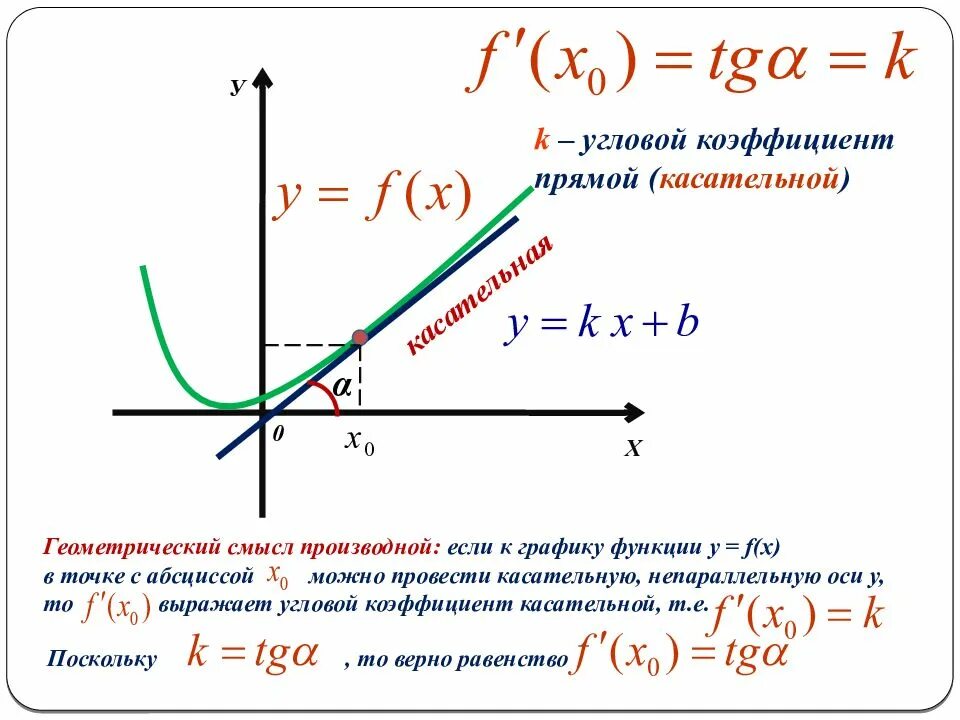 Угловой коэффициент прямой 0. Угловой коэффициент производной функции. угловой коэффициент касательной k прямой. знак углового коэффициента касательной. формулы геометрический смысл производной угловой коэффициент.
