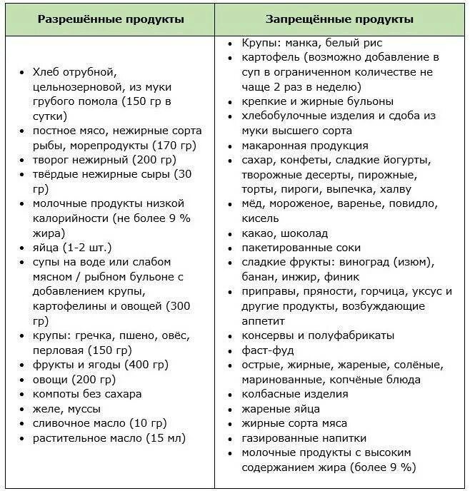 Анализ какие продукты можно есть. Список продуктов для похудения живота и боков для женщин. Питание для похудения живота и боков для женщин. Что исключить из питания чтобы похудеть в животе. Какие продукты нельзя есть при похудении живота.