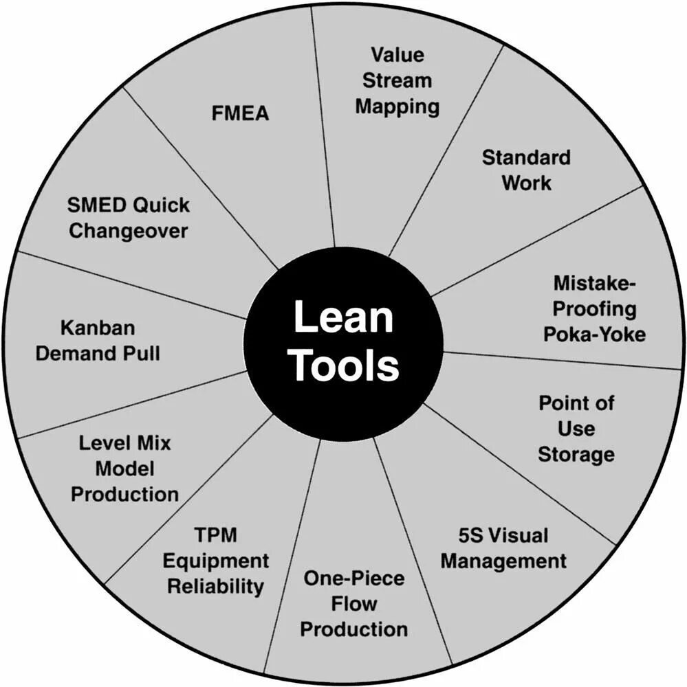 Lean management. Инструменты lean production. lean production бережливое производство. производственная система toyota lean manufacturing. принципы lean-менеджмента.