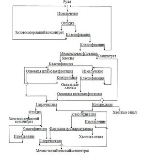 Получение концентрата