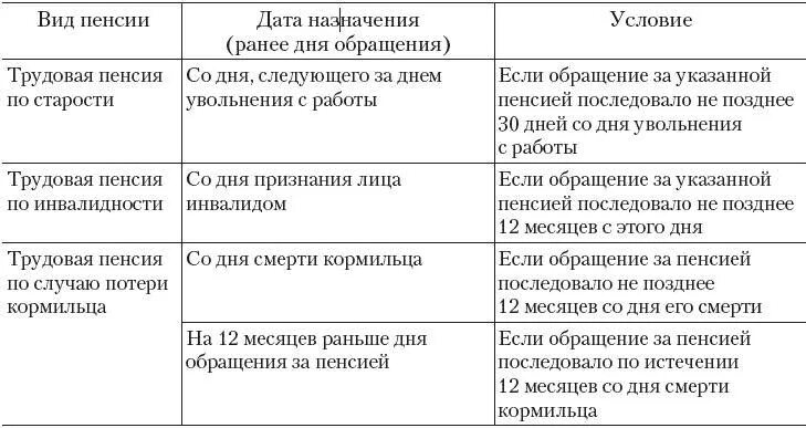 Сроки пенсии по государственному пенсионному обеспечению. Таблица по срокам назначения пенсии. Составить таблицу по срокам назначения пенсии. Сроки назначения страховой пенсии по старости. Сроки назначения пенсии таблица.