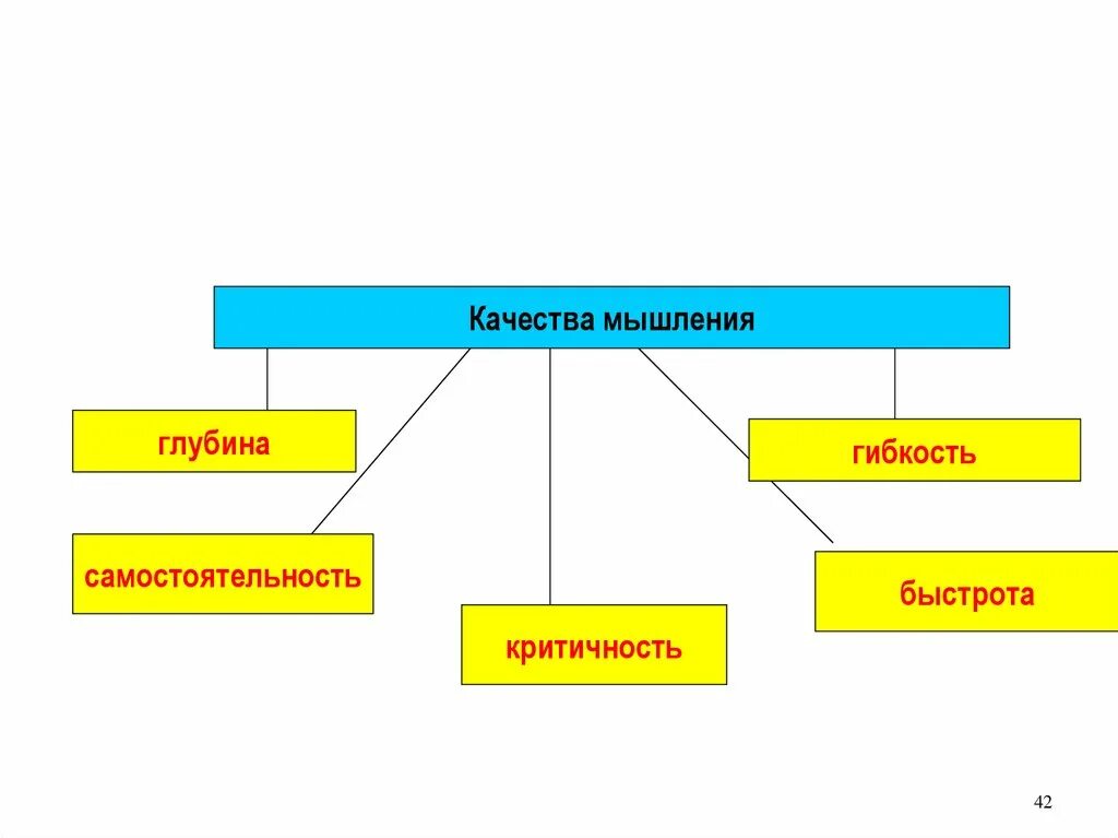 Качества мышления. Мышление гибкость самостоятельность. Мышление быстрота критичность. Глубина мышления. Качества мыслительной деятельности