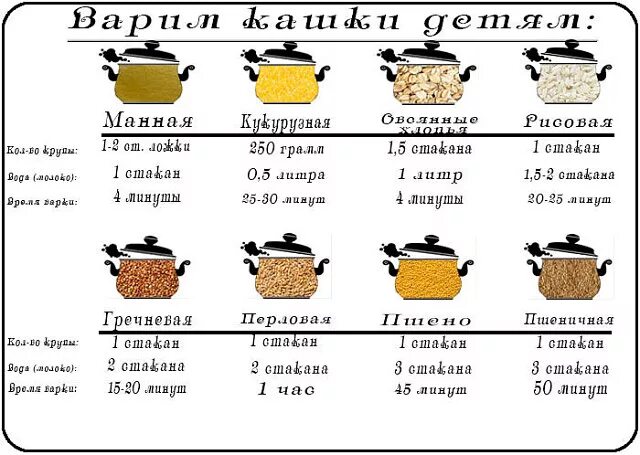 1 литр молока сколько манки для каши. Кукурузная каша соотношение крупы. Кукурузная каша пропорции молока и крупы. Таблица соотношения круп и воды для варки каши. Пропорции варки кукурузной каши на молоке.