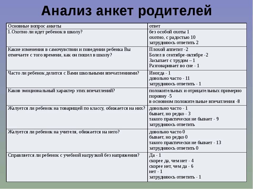 На какой вопрос отвечают родители. Вопросы анкетирования для родителей. Анкета для родителей ответы. Анализ анкет родителей. Анкета для родителей ответы на вопросы.