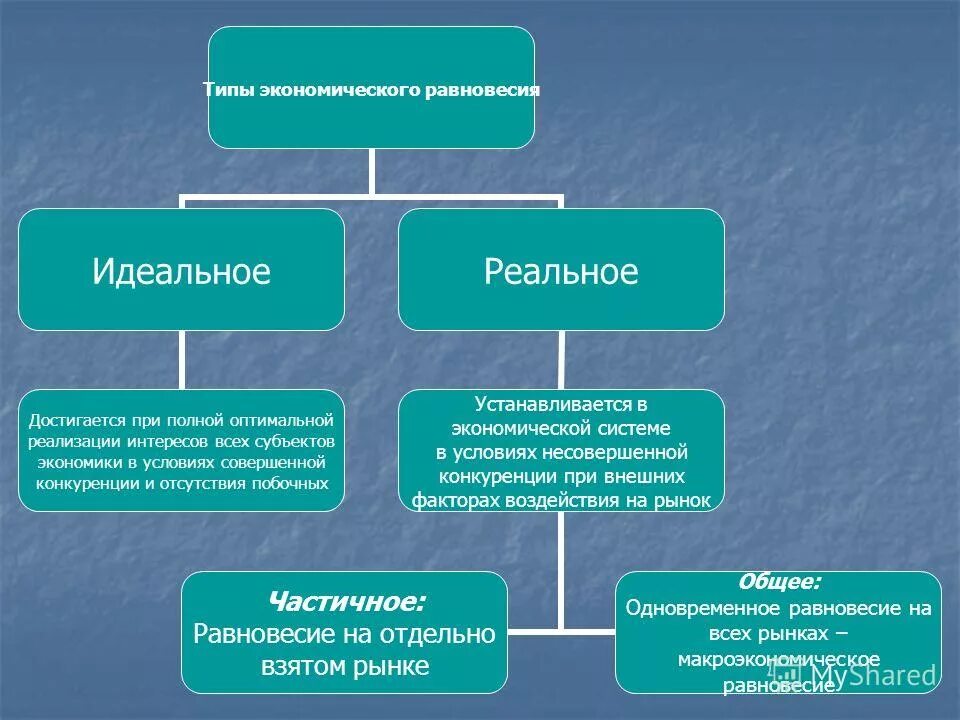 Идеальное равновесие это. Виды равновесия в экономике. Типы экономического равновесия. Общее равновесие в экономике. Типы равновесия в экономике.