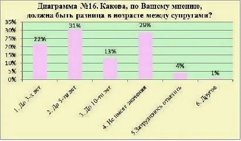 Какая нормальная разница между мужчиной и женщиной. Статистика разница в возрасте между супругами. Оптимальная разница в возрасте. Разница в возрасте между мужчиной и женщиной. Статистика разницы в возрасте в браке между мужчиной и женщиной.