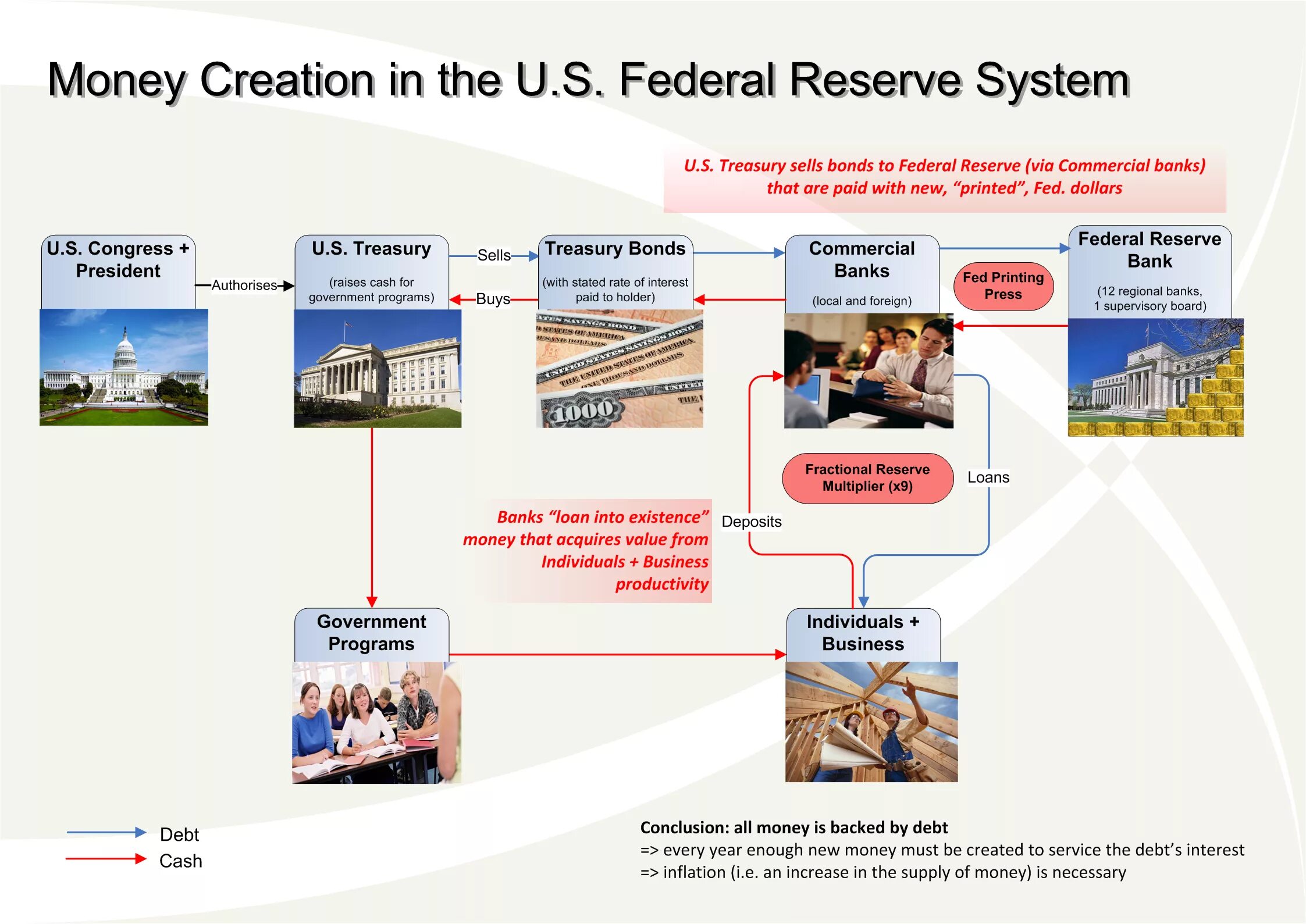 Creation of money. Federal System. The us Federal System. The monetary System. Moneys systems