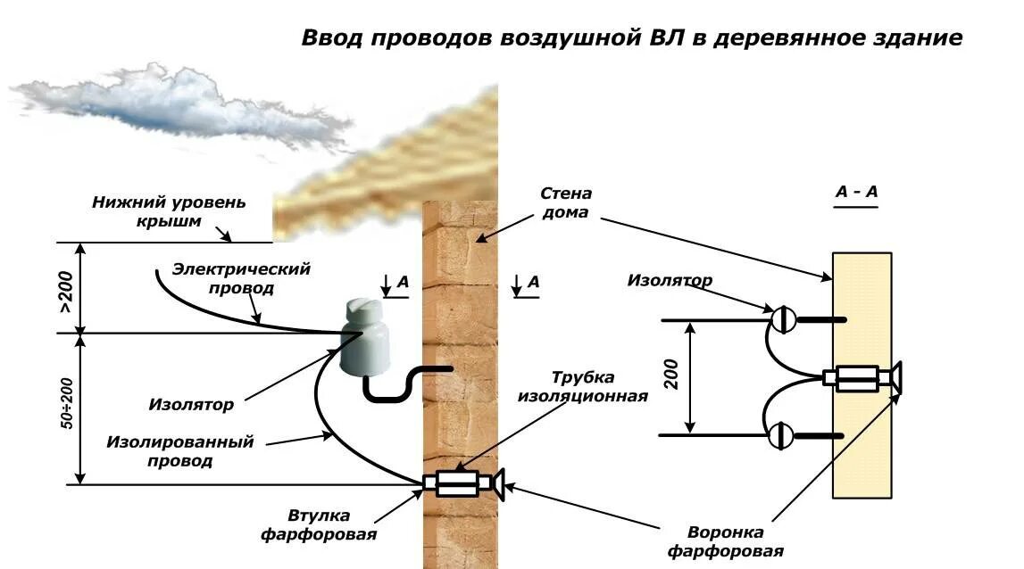 Какой кабель для улицы лучше. Схема подключения ввода электричества в дом. Кабель для ввода электричества в дом землей схема. Схема подключения ввода в дом проводом СИП. Монтаж ввода в дом проводом СИП схема.