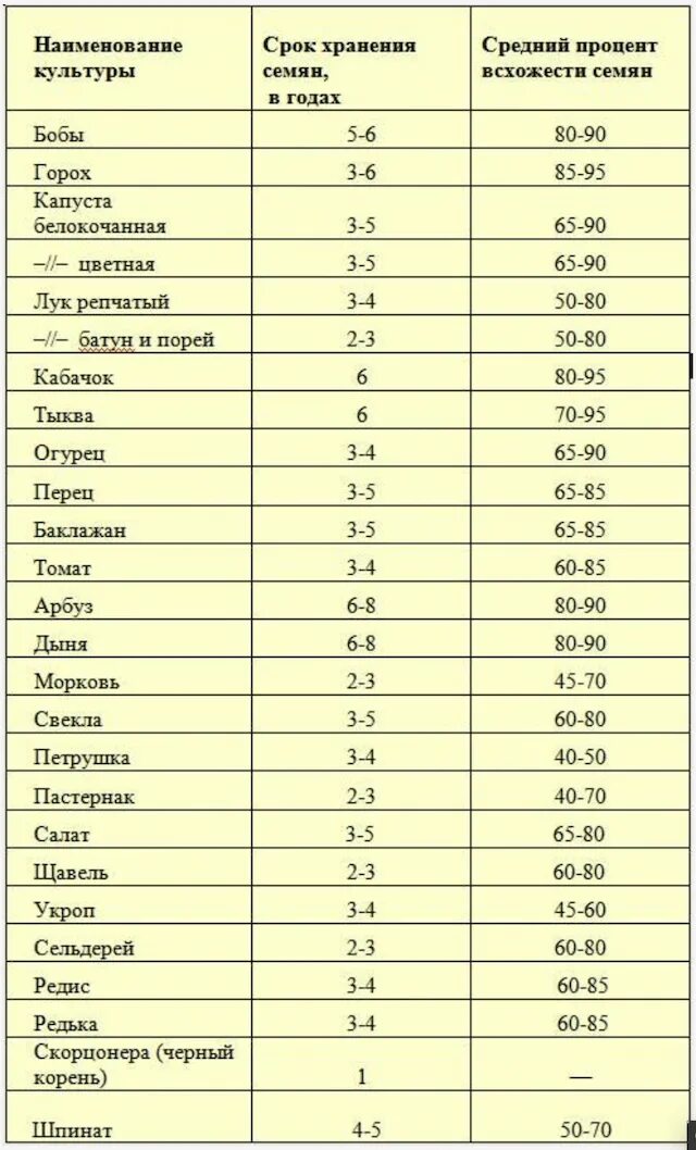 Сроки прорастания семян таблица овощей. Сроки всхожести семян овощей таблица. Срок годности овощных семян таблица. Таблица всхожести семян овощных. На какой день взойдут семена огурцов