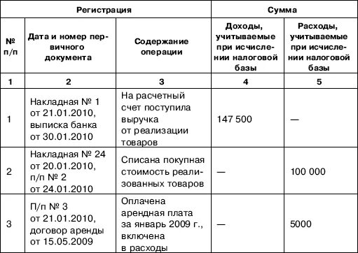 Книга усн 15. КУДИР УСН доходы минус расходы. Книга доходов и расходов для ИП на УСН образец заполнения. Книга доходов и расходов для ООО на УСН образец. Заполнение книги учета доходов ИП на патенте.