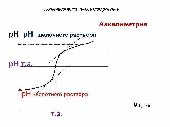 Титрование щелочей. Титрование щелочей
