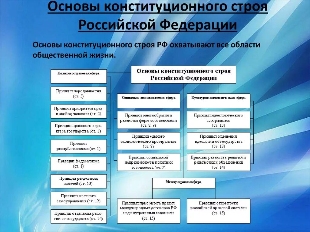 Основы конституционного строя РФ. Характеризующие основы конституционного строя РФ. Основы Конституции строя РФ. Главные положения составляющие основы конституционного строя. Основ политического строя россии