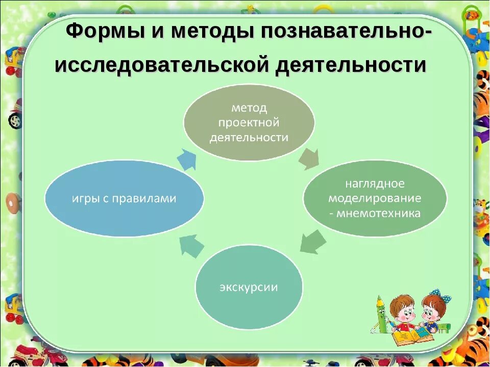 Организация исследовательской группы. Методы познавательной деятельности дошкольников. Формы и методы познавательной деятельности. Формы и методы исследовательской деятельности. Формы работы в исследовательской деятельности.