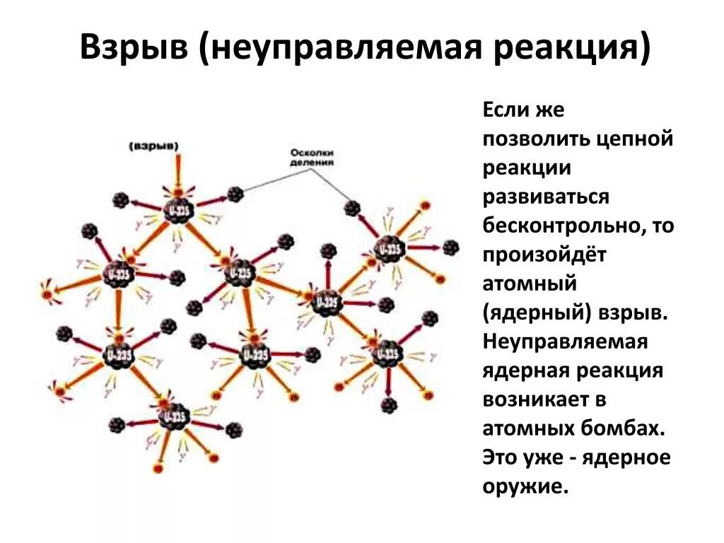 Цепная реакция происходит. Ядерная реакция. Цепная реакция. Термоядерная реакция.. Неуправляемая цепная ядерная реакция. Неуправляемая ядерная реакция деления. Цепная реакция ядерной реакции схема.