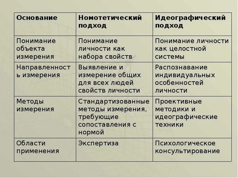 Номотетический и идеографический подходы в психологии. Теоретическая и практическая психодиагностика. Подход к пониманию психодиагностики. Основные разделы психодиагностики. Диагностические подходы в психодиагностике.