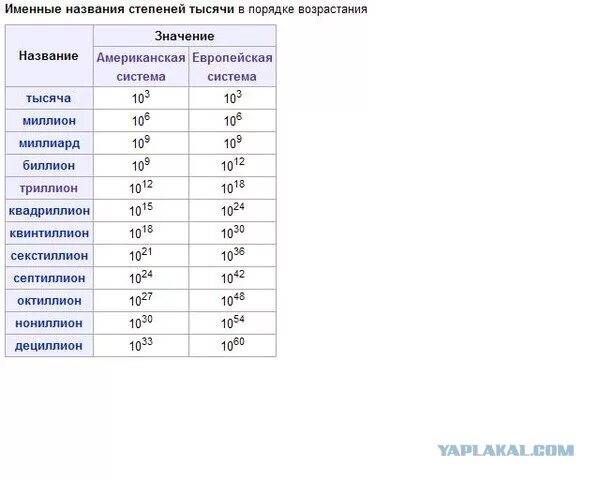 8 10 в 12 степени. Именные названия степеней тысячи. степени 10 названия. степень числа и название. название степеней числа 10.