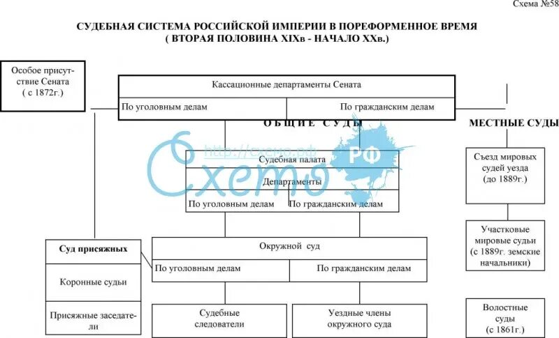 Судебная система Российской империи в второй половине 18в. Судебная система Российской империи 18 века. Судебная система Российской империи в XVIII В схема. Судебная система во второй половине 18 века схема. Гражданское право 19 века