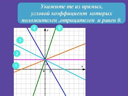Угловой коэффициент прямой y 3 равен