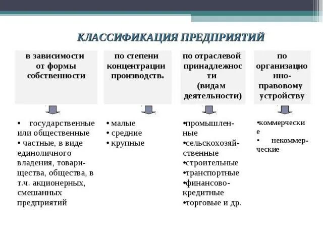 Видовые признаки организации. Классификация предприятий по признаку деятельности. Классификация торговых предприятий по формам собственности. Типы предприятий по отраслевому признаку. Классификация организаций в экономике.