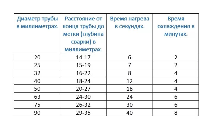 Таблица сварки полипропиленовых труб. Таблица времени при пайке полипропиленовых труб. Таблица сварки полипропилена. Таблица пайки ПП труб.