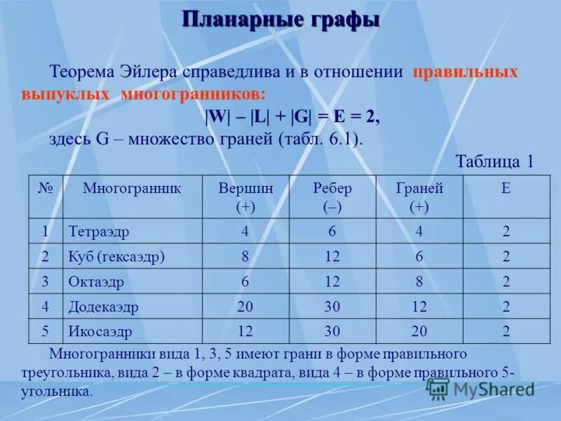 Выпуклые многогранники теорема эйлера