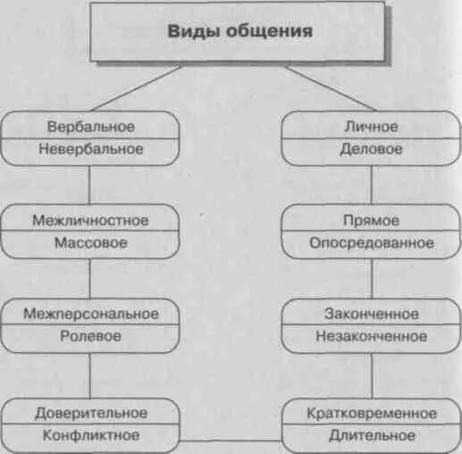 Схема виды общения в психологии. Формы общения в психологии схема. Классификация видов общения схема. Составить схему виды общения. Виды общения обж