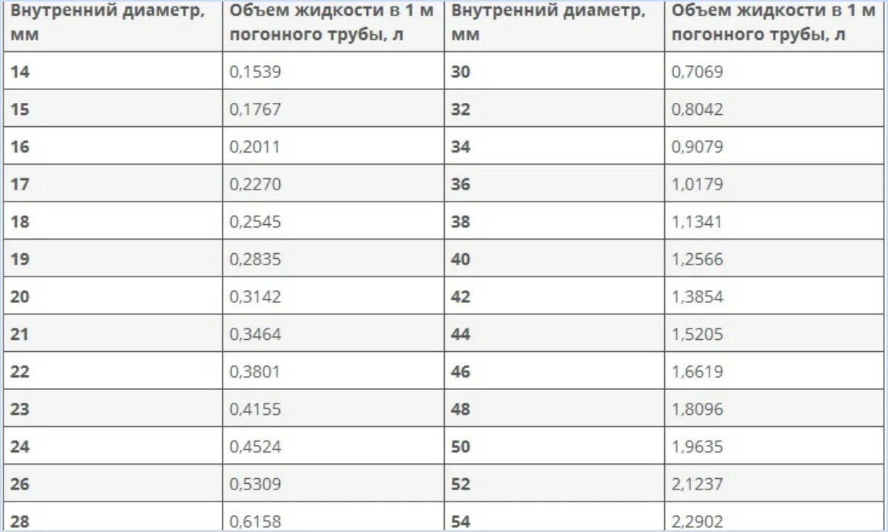 Объем теплоносителя в системе отопления калькулятор. Как рассчитать объем жидкости в трубе. Таблицы объема теплоносителя в трубах. Емкость теплоносителя в трубе. Рассчитать воду в отоплении