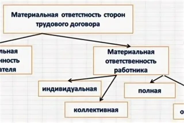 Коллективная бригадная материальная ответственность работника. Материальная ответственность. виды материальной ответственности работника. материальная ответственность работодателя перед работником. виды материальной ответственности схема.