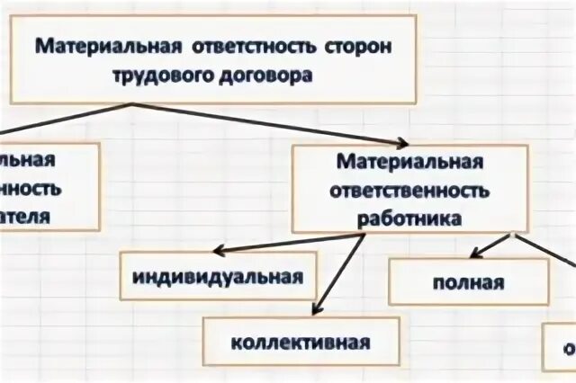 Материальная ответственность. Виды материальной ответственности. Материальная ответственность работника. Виды материальной ответственности работника.