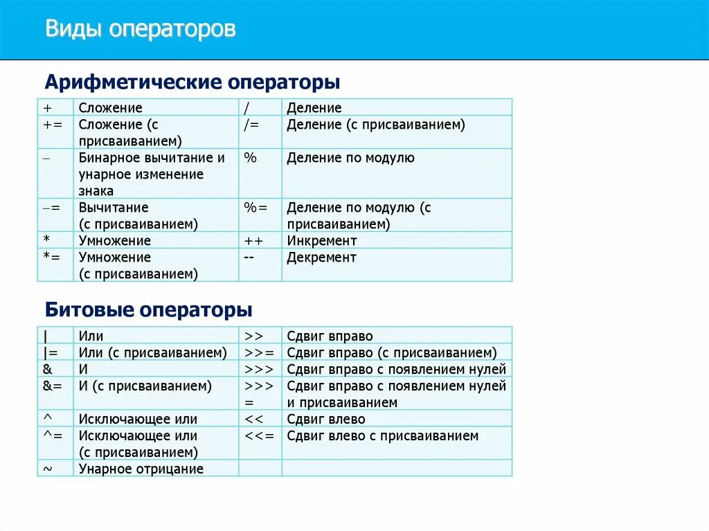 Оператора а б является. Виды операторов. Перечислите виды операторов. Оператор сложения. Виды операторов в информатике.