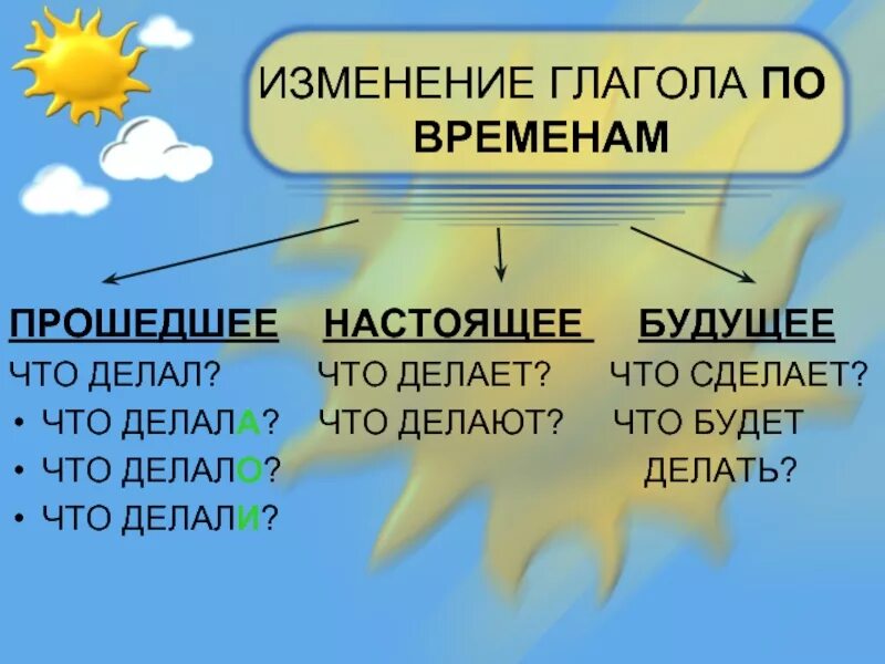 Какое время отвечает на вопрос что сделала. Изменение глаголов по временам. Изменить глаголы по временам. Настоящее прошедшее будущее. Вопросы прошедшего времени глагола.