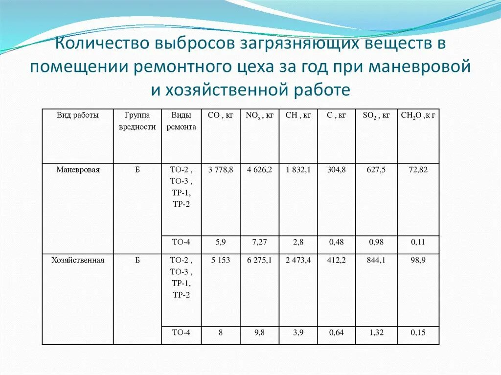 Выбросы загрязняющих веществ измерения