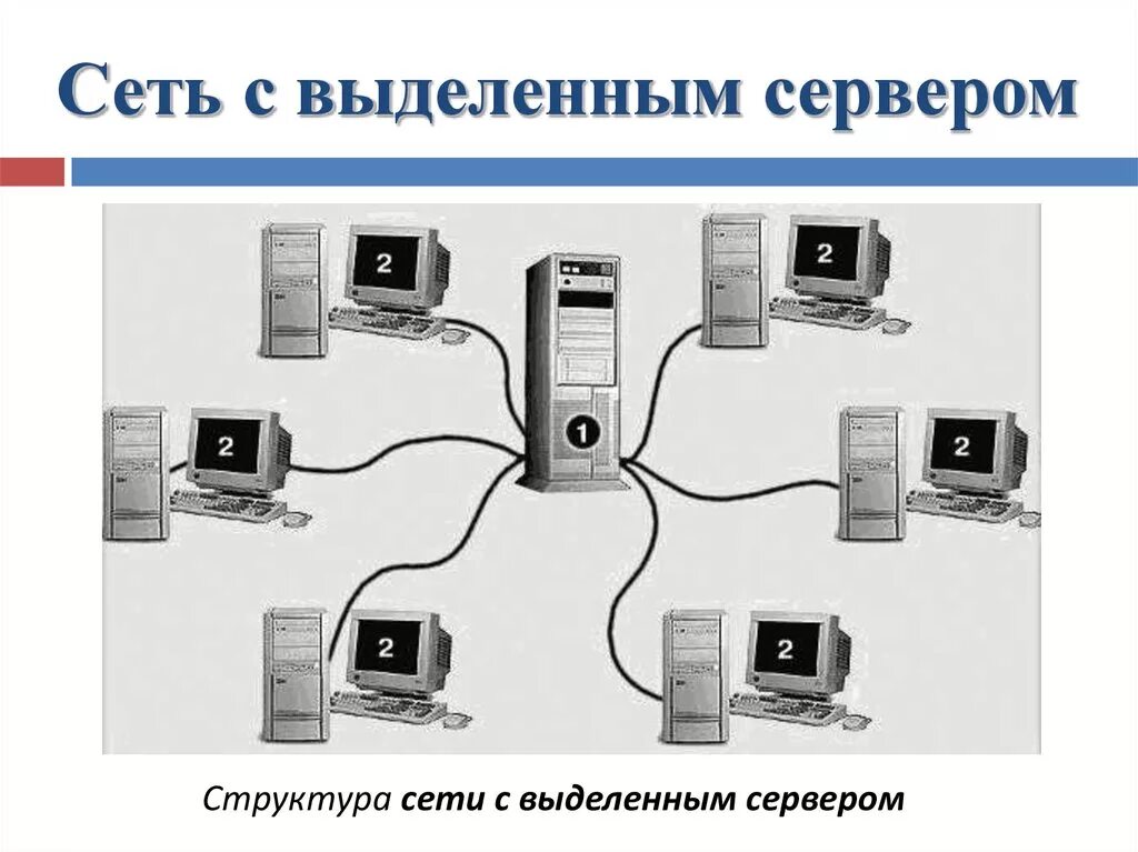 Одноранговые сети и сети с выделенным сервером. Схема одноранговой локальной сети с выделенным сервером. Сетьс выделпнным сервером. Локальная сеть с выделенным сервером. Сеть с выделенным сервером это