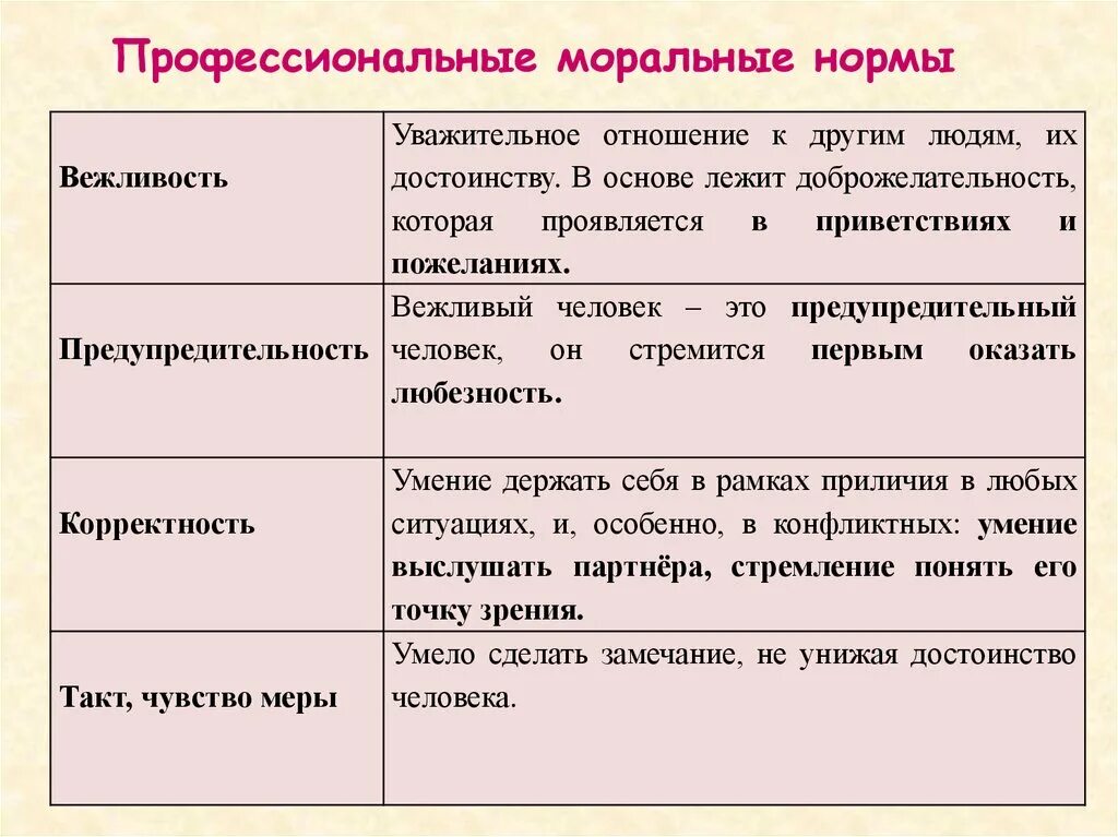 Профессиональные моральные нормы. Профессиональные моральныменормы. Нормы профессиональной этики. Правила профессиональной этики парикмахера.