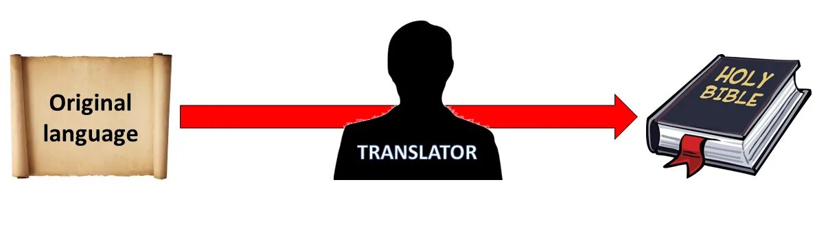 History of translation. Grammar translation. История перевода картинки. Проблема перевода картинки.