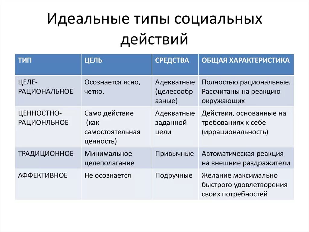 Воспроизводящееся в определенных обществах и. Типы социального действия. Типы социального действия примеры. Виды социальных действий примеры. Идеальные типы социального действия.