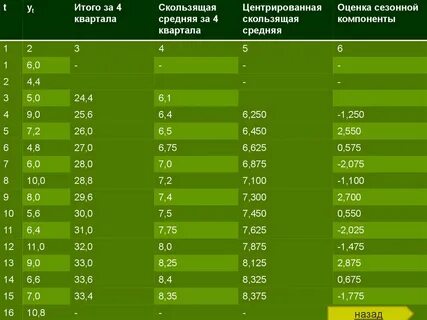 Скользящий средний показатель