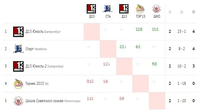 урал западная сибирь 2010 год рождения хоккей