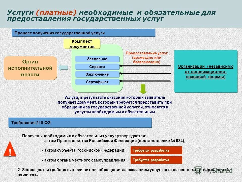 для предоставления в организацию. организация предоставления муниципальных услуг в городе. задачи федерального закона. федеральный закон 210. в целях реализации федерального закона от 27 июля 2010 г.