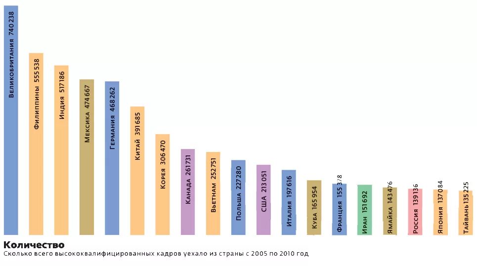 Количество ученых в России. Статистика отъезда из России ученых. Сколько ученых уехало из Росси по годам. Количество квалифицированных кадров уехавших из России.