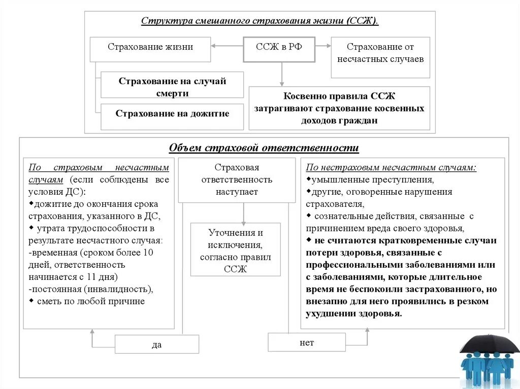 Страховой случай курсовая. Структура страхового случая. Страхование от несчастных случаев структура. Виды смешанного страхования жизни. Страховой случай при смешанном страховании жизни это.