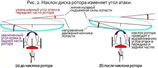 Подъемная сила лопасти вертолета. Подъемная сила вертолета. Угол атаки нулевой подъемной силы. Формула подъемной силы вертолета.