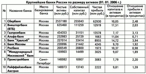 Крупнейшие банки по размеру активов