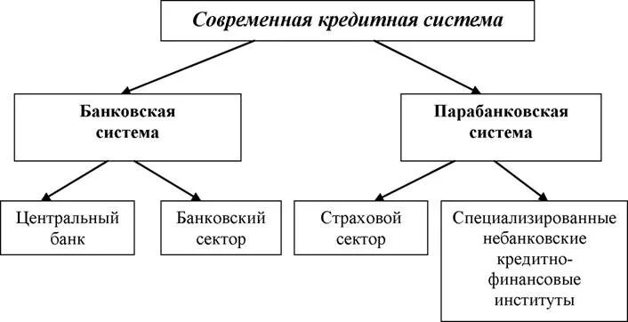 Кредитные отношения в рф. Структура кредитной системы схема. Структура кредитной системы РФ схема. Структура кредитных отношений. Элементы банковской системы схема.