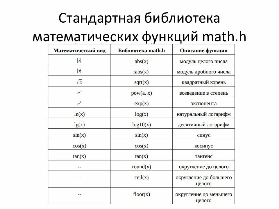 Математическая библиотека с. Математические функции. Стандартные библиотеки си. Стандартные математические функции. Математические функции в языке си.