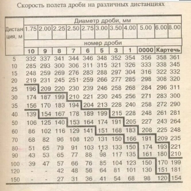 Поправка 33. Скорость полета дроби ружья 12 калибра. Скорость пули ружья 16 калибра. Дальность выстрела охотничьего ружья 12 калибра. Дальность стрельбы гладкоствольного ружья 12 калибра дробью.