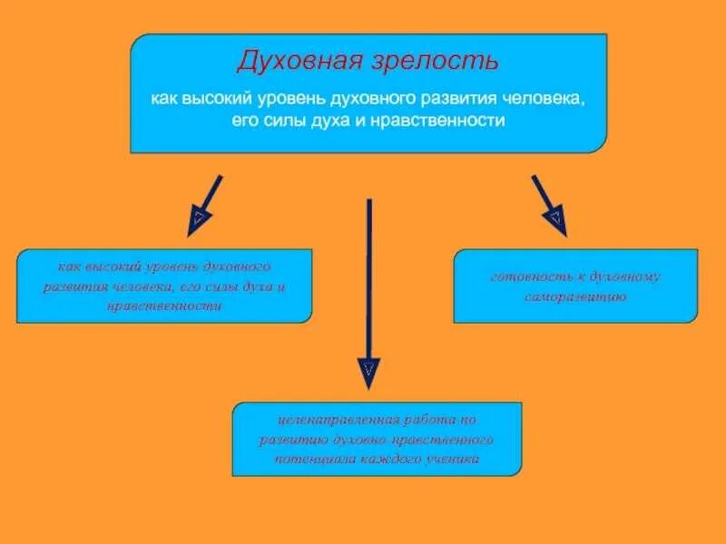 Духовное совершенствование личности. Духовное развитие человека. Духовная зрелость человека это. Признаки духовного развития. Высшие уровни духовного развития