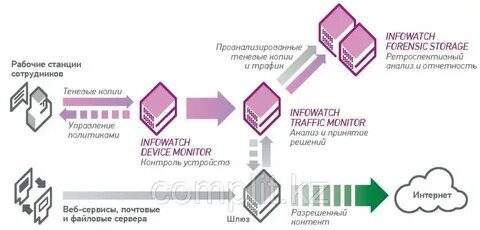 Infowatch device