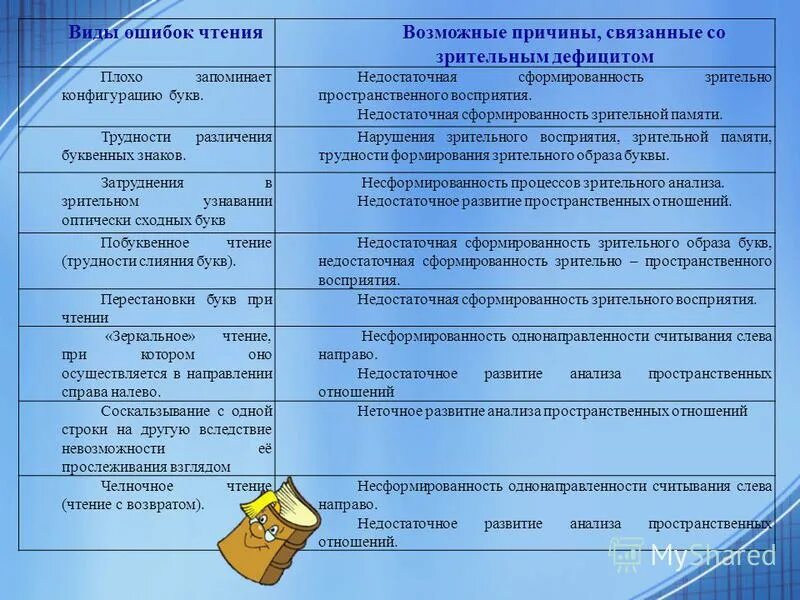 Виды ошибок чтения. Виды ошибок чтения