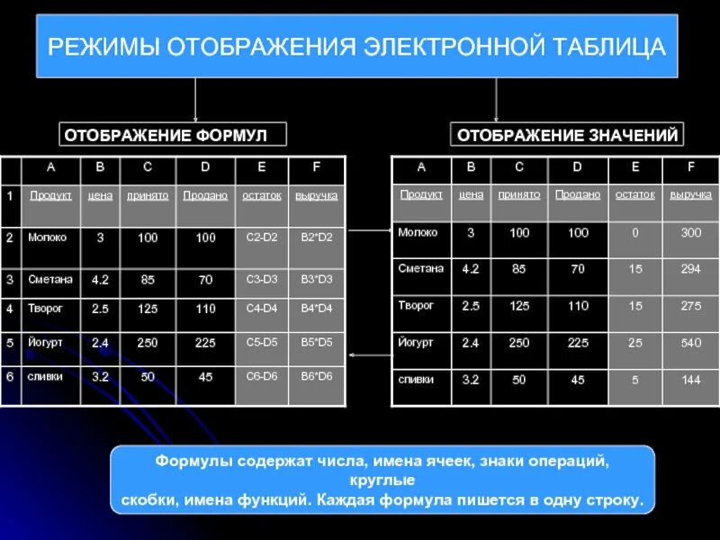 Режимы отображения презентации. Режим отображения формул. таблица в режиме отображения формул. электронная таблица в режиме отображения значений. режим отображения значений режим отображения формул.